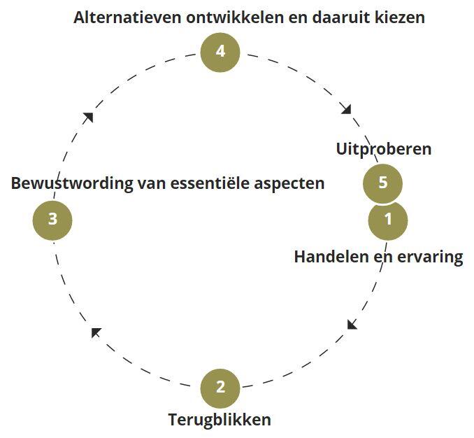 Reflecteren En Reflectiemodellen - PABO-Kennisplein - Xplora LibGuides ...