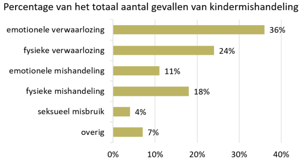 Grafiek Percentage van het totaal aantal gevallen van kindermishandeling