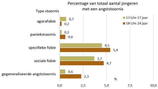 Grafiek Percentage jongeren met angststoornis