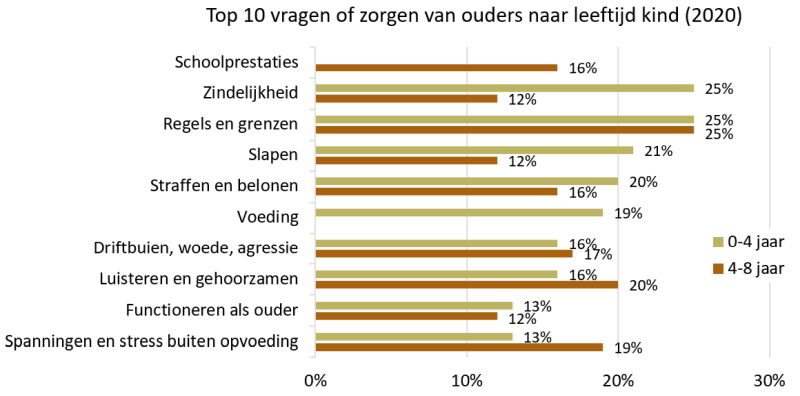 Grafiek Top 10 vragen of zorgen van ouders naar leeftijd kind