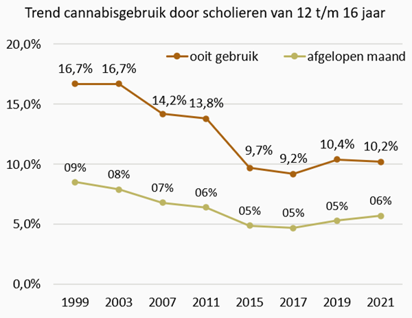 Grafiek Trend cannabisgebruik 12- tot en met 16-jarigen