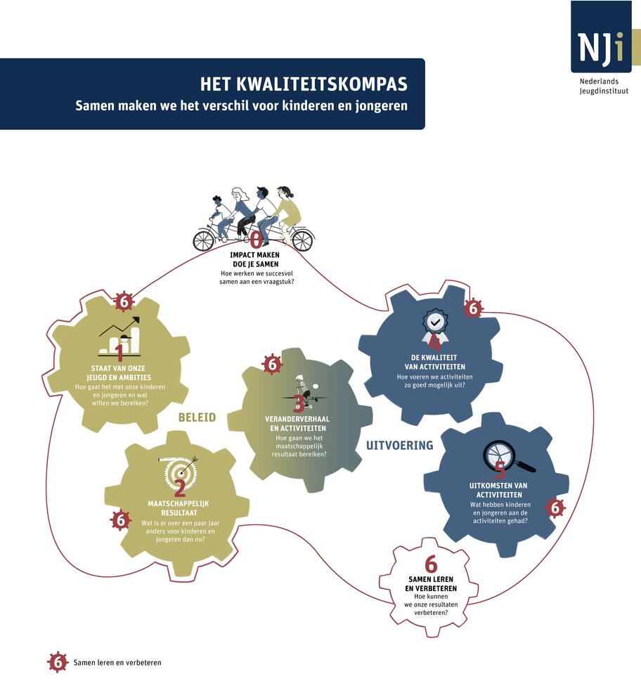 Visuele weergave Kwaliteitskompas