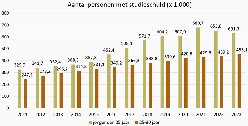 Grafiek Aantal personen met een studieschuld