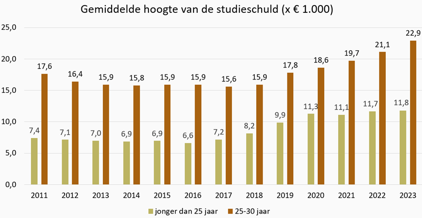 Grafiek Gemiddelde hoogte van de studieschuld