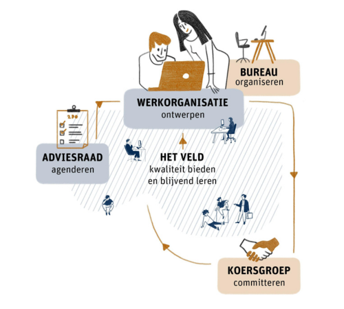 De netwerkorganisatie Kwaliteit en Blijvend Leren bestaat uit een werkstructuur met een werkorganisatie, koersgroep, adviesraad en een bureau.