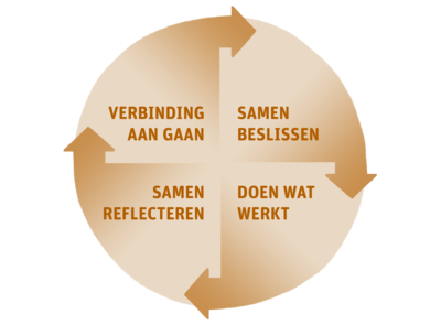 De KBL leercyclus bestaat uit: verbinding aangaan, samen beslissen, doen wat werkt, samen reflecteren