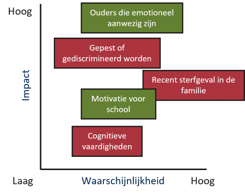 Voorbeeld assenmodel scenariodenken