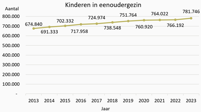 Grafiek Kinderen in eenoudergezin