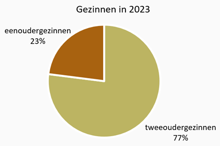 Grafiek gezinnen in 2023