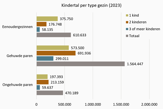 Grafiek kindertal per type gezin