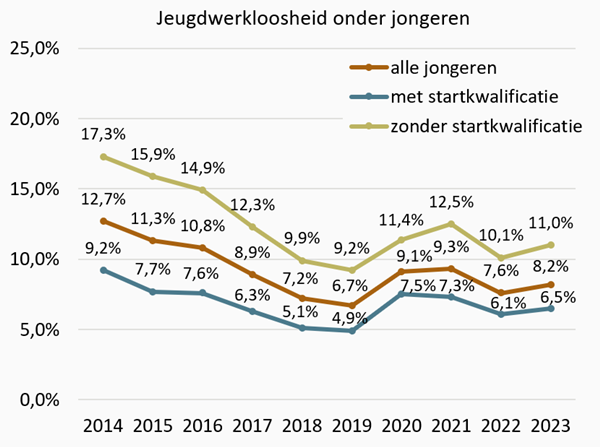 Grafiek Jeugdwerkloosheid onder jongeren