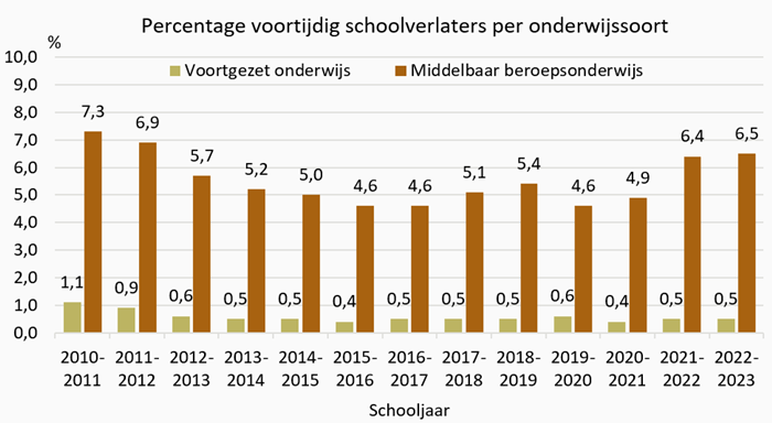 Grafiek Percentage voortijdig schoolverlaters per onderwijssoort