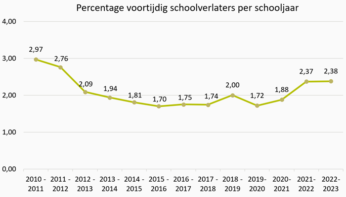 Grafiek Percentage voortijdig schoolverlaters per schooljaar