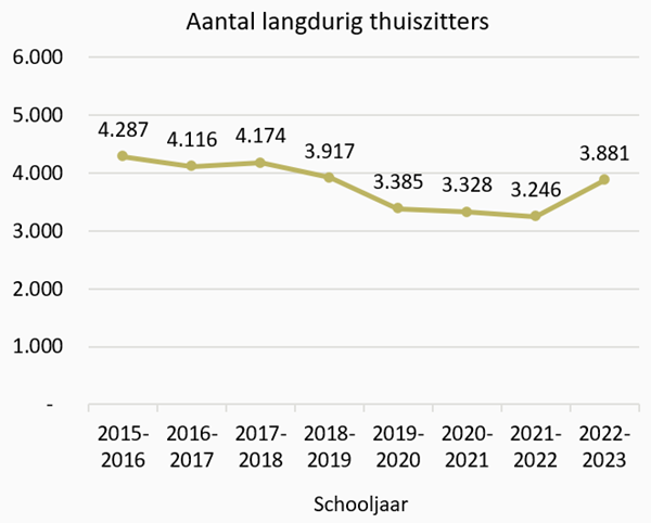 Grafiek Aantal langdurig thuiszitters