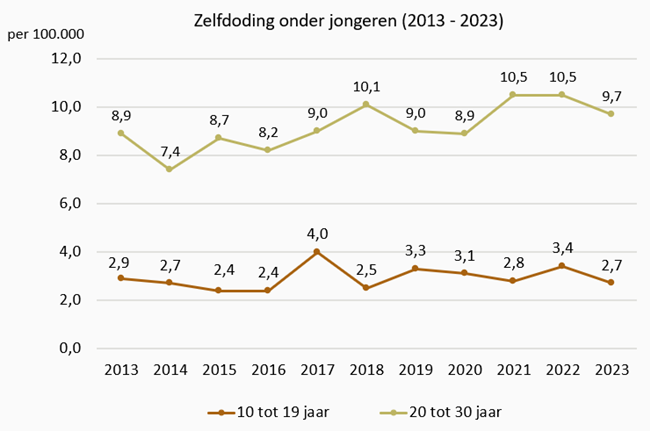 Grafiek Zelfdoding onder jongeren