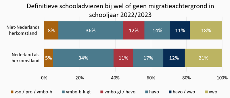 Grafiek Definitieve schooladviezen bij wel of geen migratieachtergrond