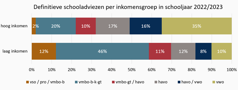 Grafiek Definitieve schooladviezen per inkomensgroep