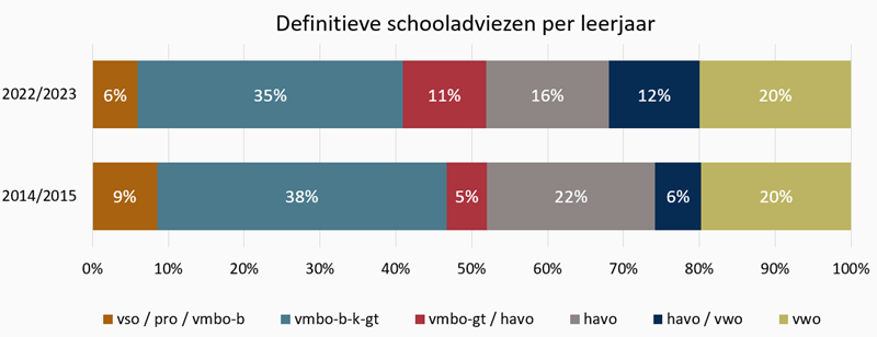 Grafiek Definitieve schooladviezen per leerjaar