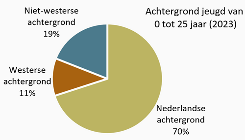 Grafiek Achtergrond jeugd van 0 tot 25 jaar in 2023