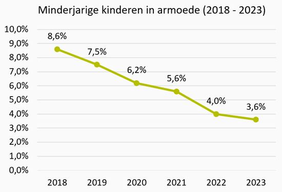 Grafiek Minderjarige kinderen in armoede