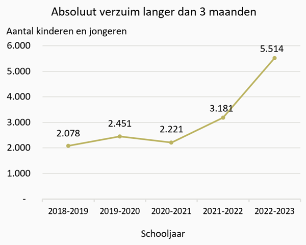 Grafiek Absoluut verzuim langer dan drie maanden