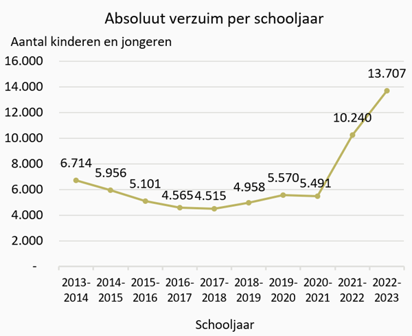 Grafiek Absoluut verzuim per schooljaar