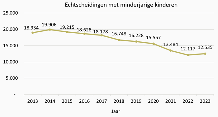 Grafiek Echtscheidingen met minderjarige kinderen