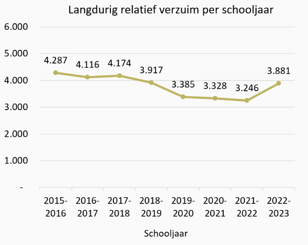 Grafiek Langdurig relatief verzuim per schooljaar