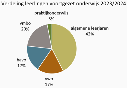 Grafiek Verdeling leerlingen voortgezet onderwijs