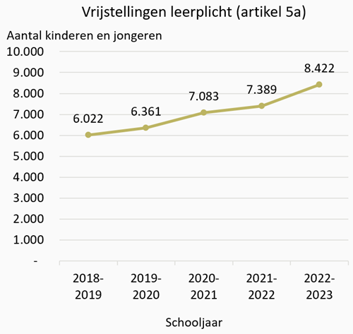 Grafiek Vrijstelling leerplicht (artikel 5a)