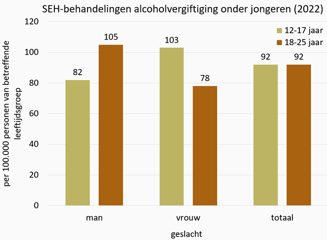 Grafiek SEH-behandelingen alcoholvergiftiging onder jongeren